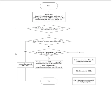Figure 6 eNB BBW allocation procedure.