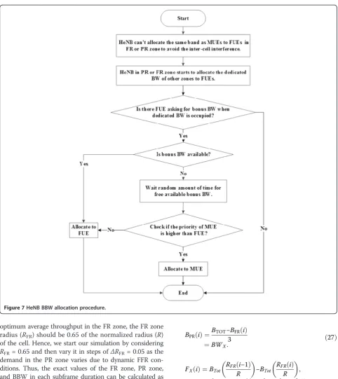 Figure 7 HeNB BBW allocation procedure.