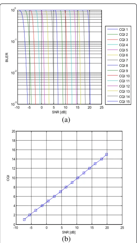 Figure 8 BLER curves. (a) BLER curves under SISO AWGN channelfor 15 CQI values and (b) SINR-to-CQI mapping at 10% BLER.