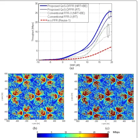 Figure 9 UE throughput performance. (a) SINR-to-throughput mapping curves, (b) UE throughput color map without BBW, and (c) UE throughputcolor map with BBW.
