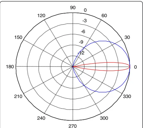 Table 1 Simulation parameters