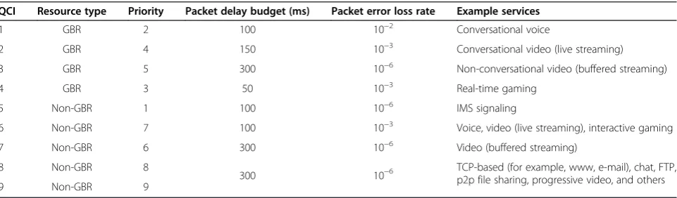 Table 2 Standardized QCIs for LTE