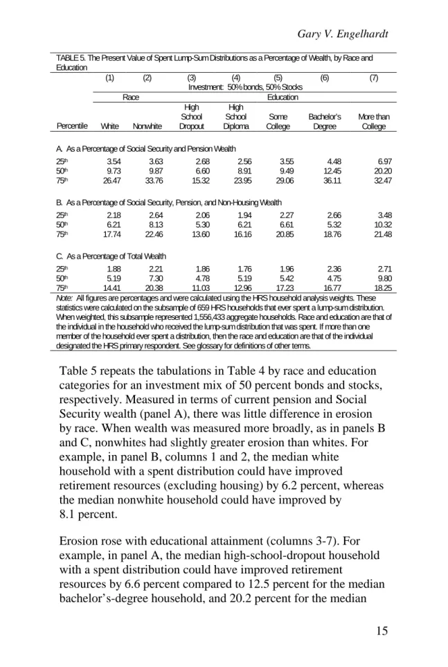 TABLE 5. The Present Value of Spent Lump-Sum Distributions as a Percentage of Wealth, by Race and  Education 