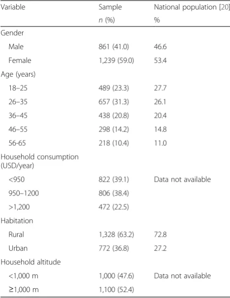 Fig. 1 1-year prevalence of migraine by age and gender