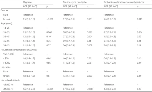 Table 4 Multivariate logistic regression analyses of associations of each headache typea