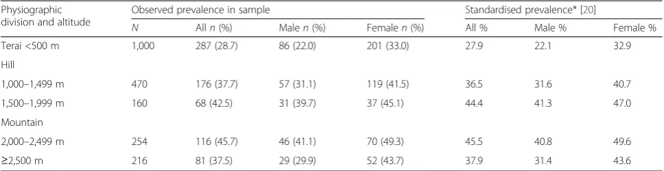 Table 5 Observed and age- and gender-standardised prevalence of migraine by altitude and gender