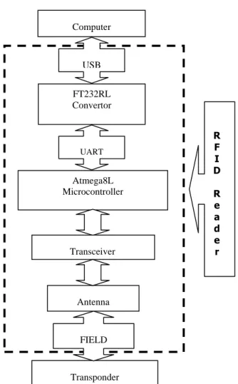 Figure 1 .   RFID system block  diagram FT232RLConvertorAtmega8LMicrocontrollerTransceiver MLX90109 TransponderAntennaUSB UARTFIELDComputer RFI D Reader