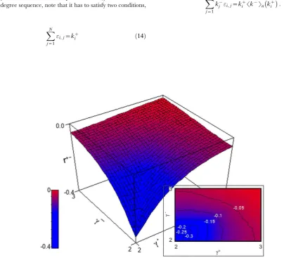 Figure 4. Disassortative degree correlations. The plot shows theNwith low out-degree link preferentially to nodes of high in-degree, andnodes with high out-degree link mostly to nodes of low in-degree