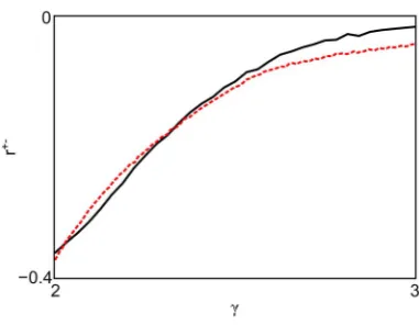 Figure 5. Entropy-maximizing disassortativity. The plot showsindicates the entropic origin of the disassortativity observed in directedscale-free networks.dotted line corresponds to the coefficients that maximize theinformation entropy for a giventhe out-i