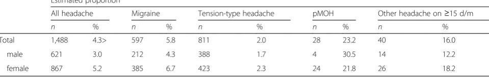 Table 3 Estimated proportion (%) of all productive time lost to all headache and each headache type