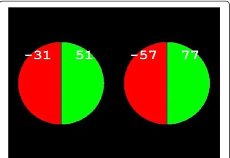 Figure 1 Example of a lottery choice slide presented duringmemory encoding. Each circle represents a lottery, which could have afinancial gain (positive numbers on green part of a circle) or a financialloss (negative numbers on red part of a circle) as an 