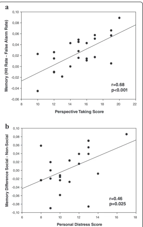Figure 2 Relationship between empathy and memory performance(difference hit rate – false alarm rate)