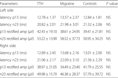 Table 4 Rectified cVEMP results of headache patients andcontrols