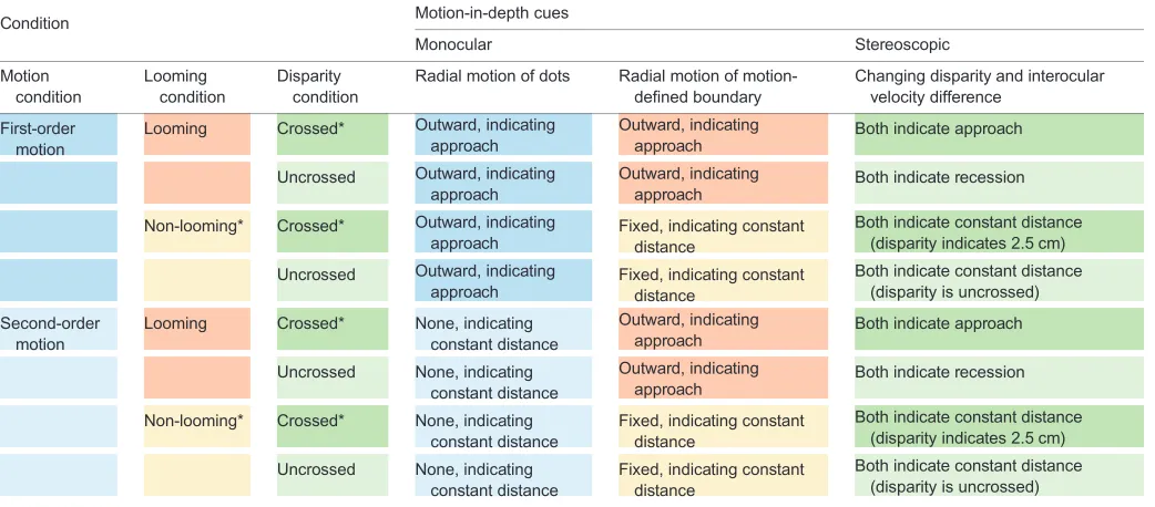 Table 1. Cues provided by the various stimulus conditions in experiment 3