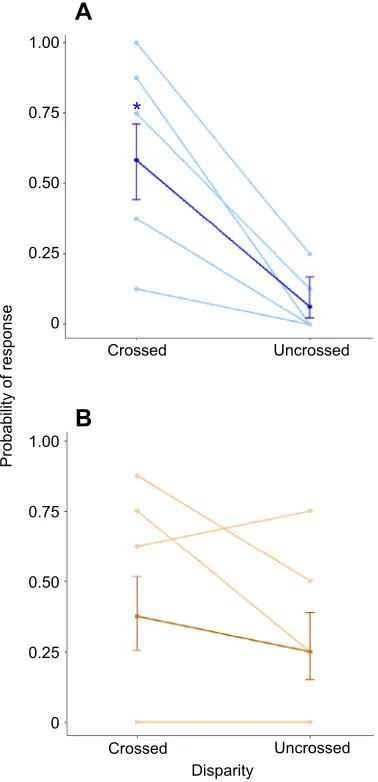 Fig. 2. Probability of mantis strikes in response to random-dot stimuliwith constant depth and with motion-in-depth