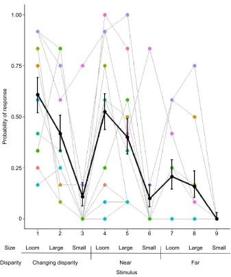 Fig. 4. Mantis probability of striking underdifferent conditions with or without motion-in-target approaching the mantis from a distance of20 cm to a distance of 2.5 cm with size anddisparity cues, respectively