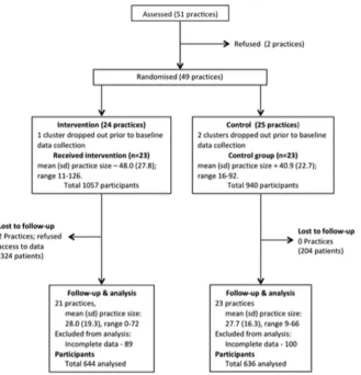 Figure 2. Consort flow diagram of GP Practices and patients. Consort diagram of practices and patients recruited, numbers followed up andincluded in analysis.doi:10.1371/journal.pone.0093964.g002