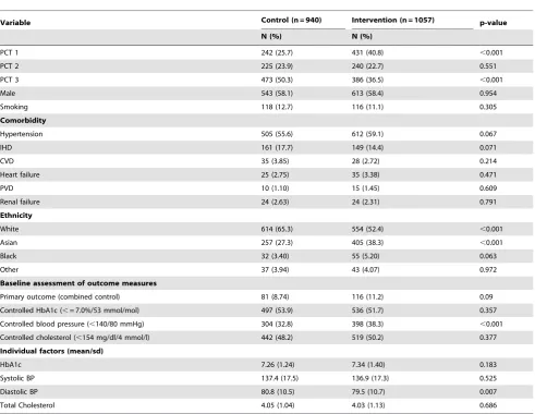 Table 1. Baseline characteristics.
