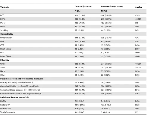 Table 3. Follow-up outcome measures (n = 1280).