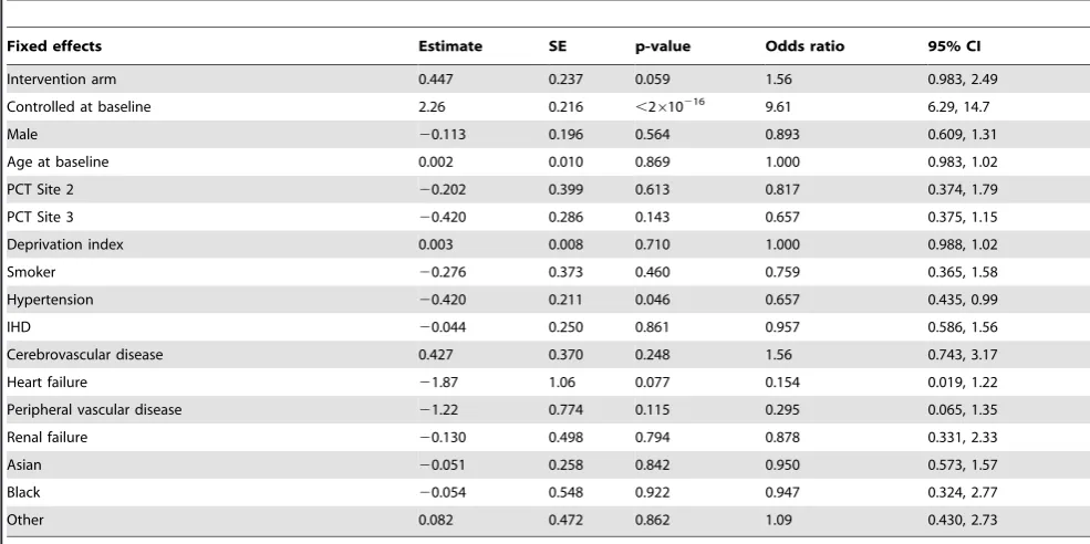 Table 4. Odds Ratios for primary and secondary outcomes.