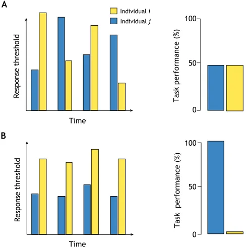 Fig. 2. Within-individual versus between-individual variability. (A,B) Eachresponse threshold is always lower than the stimulus level)
