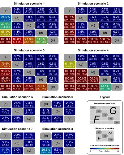 Fig. 4 shows heatmaps with the results of the pairwise comparisonsbetween variance conﬁgurations, within each of the simulation