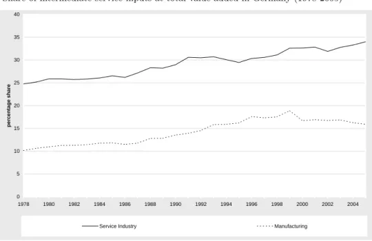 Figure 3: Share of intermediate service inputs at total value added in Germany (1978-2005) 0510152025303540 1978 1980 1982 1984 1986 1988 1990 1992 1994 1996 1998 2000 2002 2004percentage share