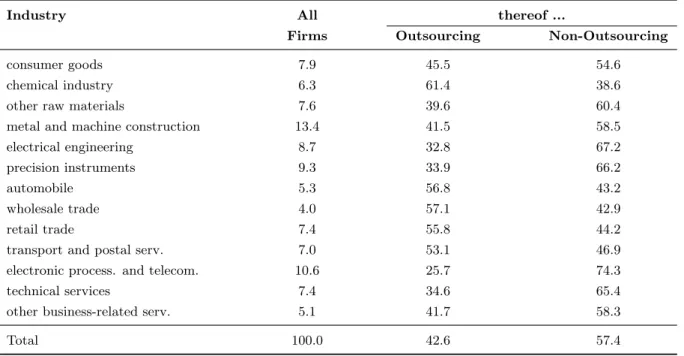 Table 2: Share of Observations by Industry