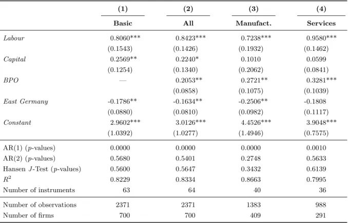 Table 5: Estimation Results – SYS-GMM