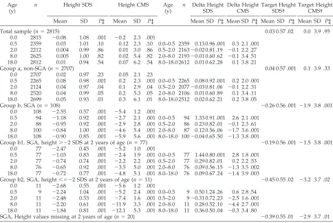Fig 1. A comparison of SGA postnatal growth patternsexpressed in SDS and centimeters from reference means(CMS) from 0 to 0.5, 2.0, 8.0, and 18.0 years of age