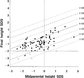 Fig 2. Scatterplot of final height SDS by midparentalheight SDS for children born SGA