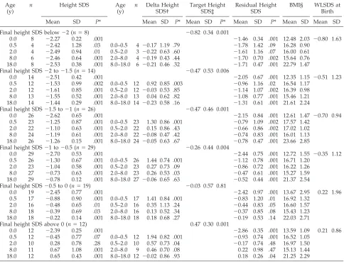 TABLE 4.Multiple Variable Regression Analyses of DeltaHeight SDS Over Various Age Periods in Children Born SGA byLength SDS at Birth, BMI at Birth, and Target Height SDS