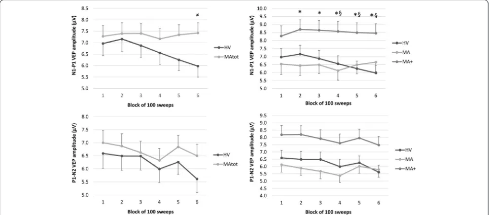 Table 3 N1–P1 VEP component amplitude (μV) and habituation slope in healthy volunteers (HV), the total group of migraine withaura patients (MAtot) and its subgroups with pure visual aura (MA) or visual aura associated with paraesthesia and/or dysphasia(MA+