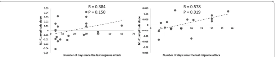 Fig. 4 Correlation between the days elapsed between the recordings and the last migraine attack and the slope of N1changes over 6 sequential blocks of averaged responses (linear regression: dashed line)