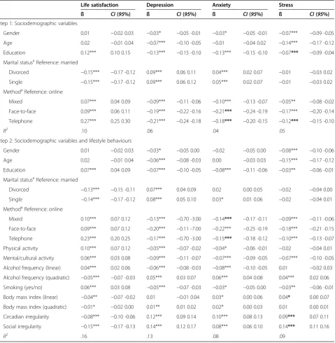 Table 4 Hierarchical multiple linear regression analyses predicting mental health from lifestyle behaviour variables