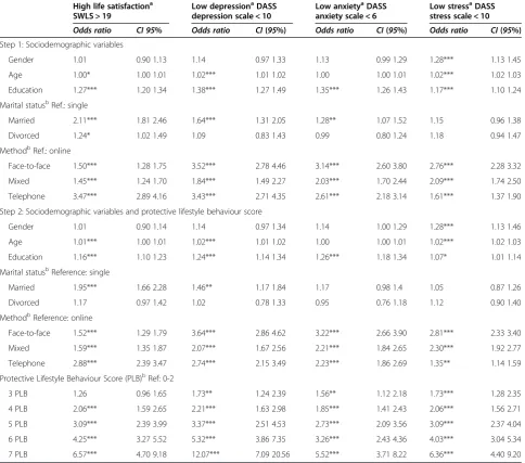 Table 5 Hierarchical multiple logistic regression analyses predicting mental health from protective lifestyle behaviourscore   