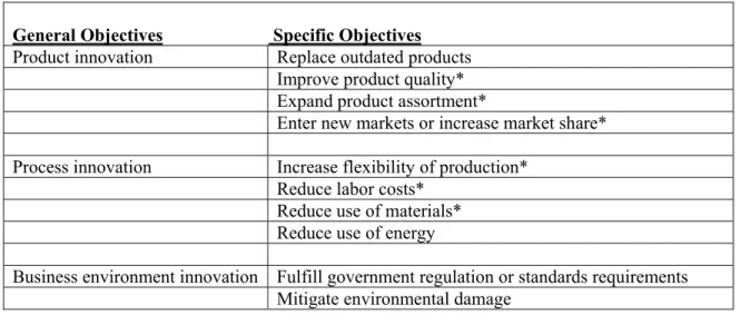 Table 2   Innovation objectives for innovation     