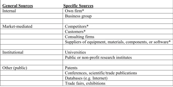 Table 3  Knowledge sources for innovation     