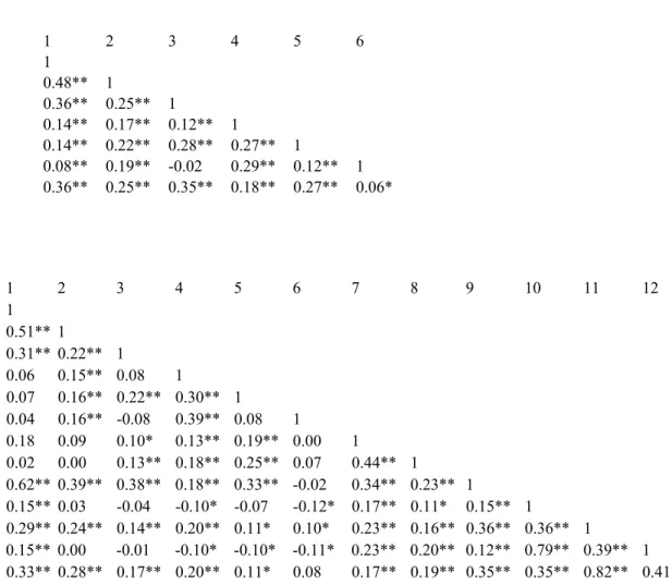 Table 5    Correlation Coefficients 