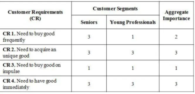 Figure 2: Target Customer Requirements. 