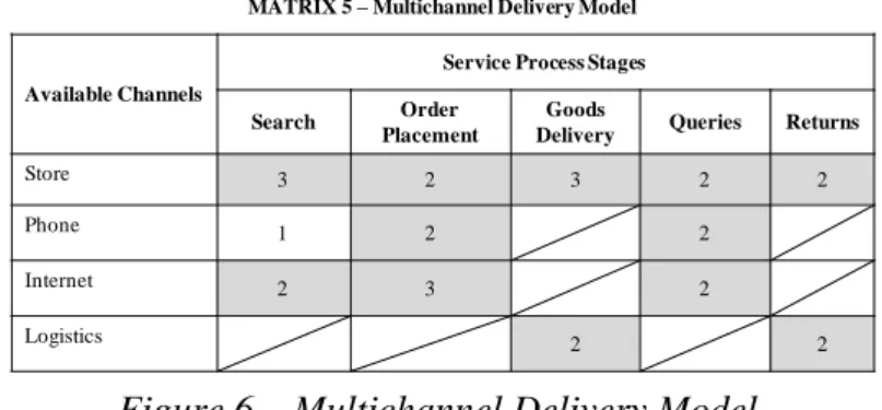 Figure 6 – Multichannel Delivery Model. 