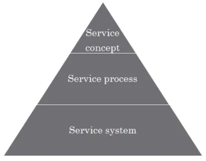 Figure 4 Model for service development (Edvardsson and Olsson, 1996) 