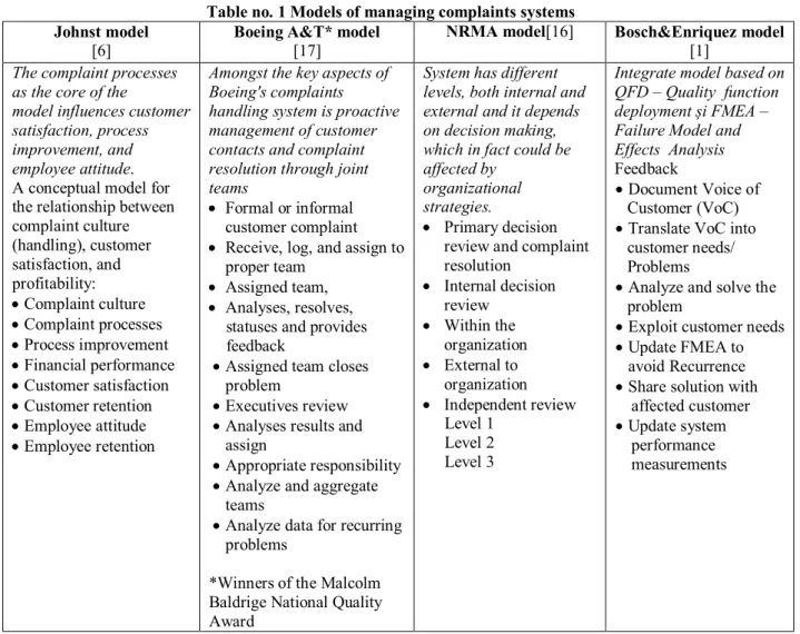 Table no. 1 Models of managing complaints systems  Johnst model 