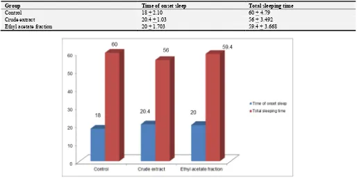 Table 5. Effect of methanol extract and ethyl acetate fraction of Acacia nilotica on phenobarbitone sodium-induced sleep