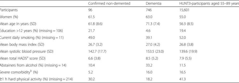 Table 1 Characteristics of the study population at baseline in HUNT2