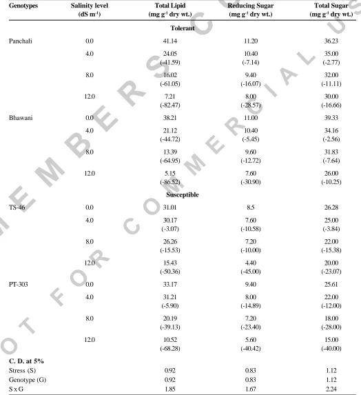 Table 1. Influence of salinity levels on total lipid and sugar content of rapeseed genotypes.