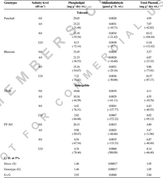 Table 2. Influence of salinity levels on phospholipid, malondialdehyde and phenols of rapeseed genotypes.