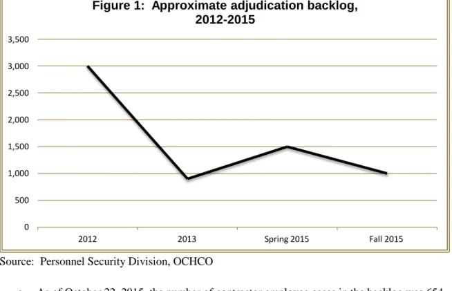 Figure 1:  Approximate adjudication backlog,  2012-2015  3,000  2,500  2,000  1,500  1,000  500  0  2012  2013  Spring 2015  Fall 2015 