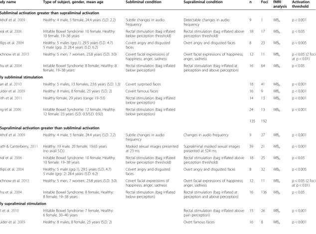 Table 1 List of studies included in the ALE meta-analyses