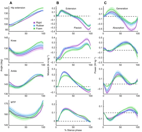 Fig. 6. Joint-level biomechanics during steady-state walking over rigid, rubber and foam surfaces
